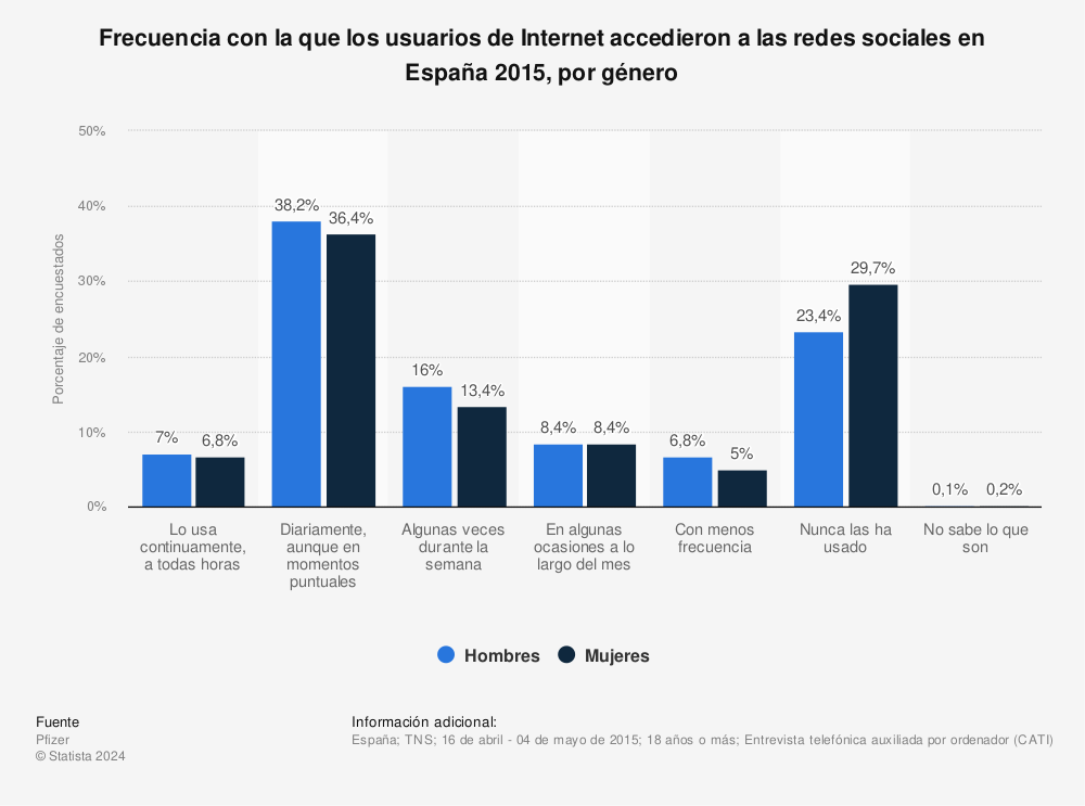 Estadística: Frecuencia con la que los usuarios de Internet accedieron a las redes sociales en España 2015, por género | Statista