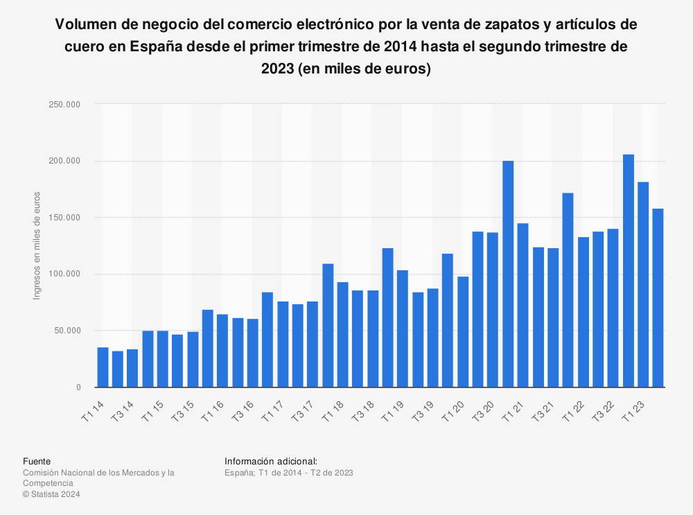 Estadística: Volumen de negocio del comercio electrónico por la venta de zapatos y artículos de cuero en España desde el primer trimestre de 2014 hasta el cuarto trimestre de 2020 (en miles de euros) | Statista