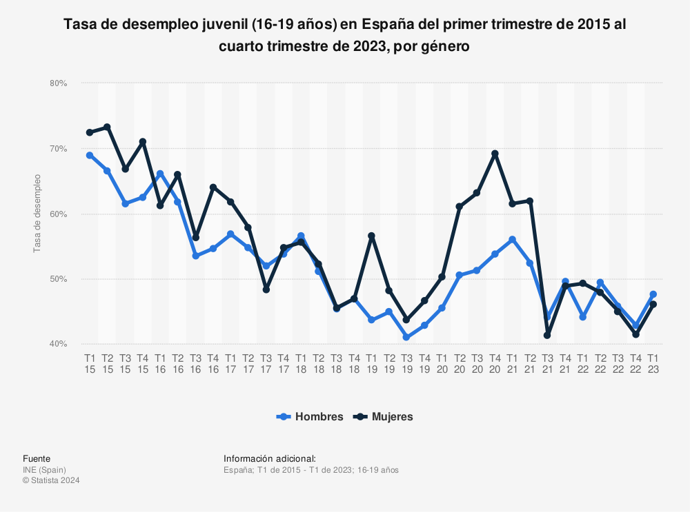 Estadística: Tasa de desempleo juvenil (16-19 años) en España del primer trimestre de 2015 al cuarto trimestre de 2020, por género | Statista