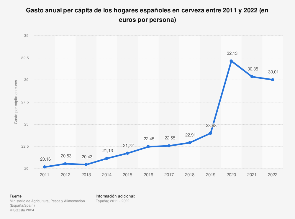 Estadística: Gasto anual per cápita de los hogares españoles en cerveza entre 2011 y 2021 (en euros por persona) | Statista