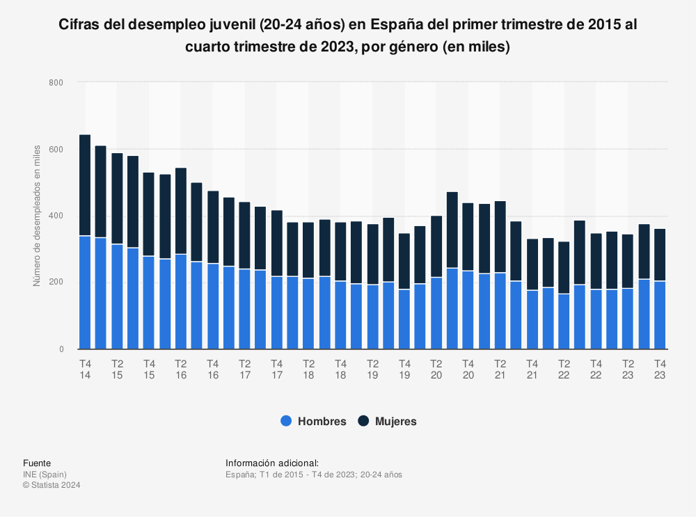 Estadística: Cifras del desempleo juvenil (20-24 años) en España del primer trimestre de 2015 al cuarto trimestre de 2020, por género (en miles) | Statista