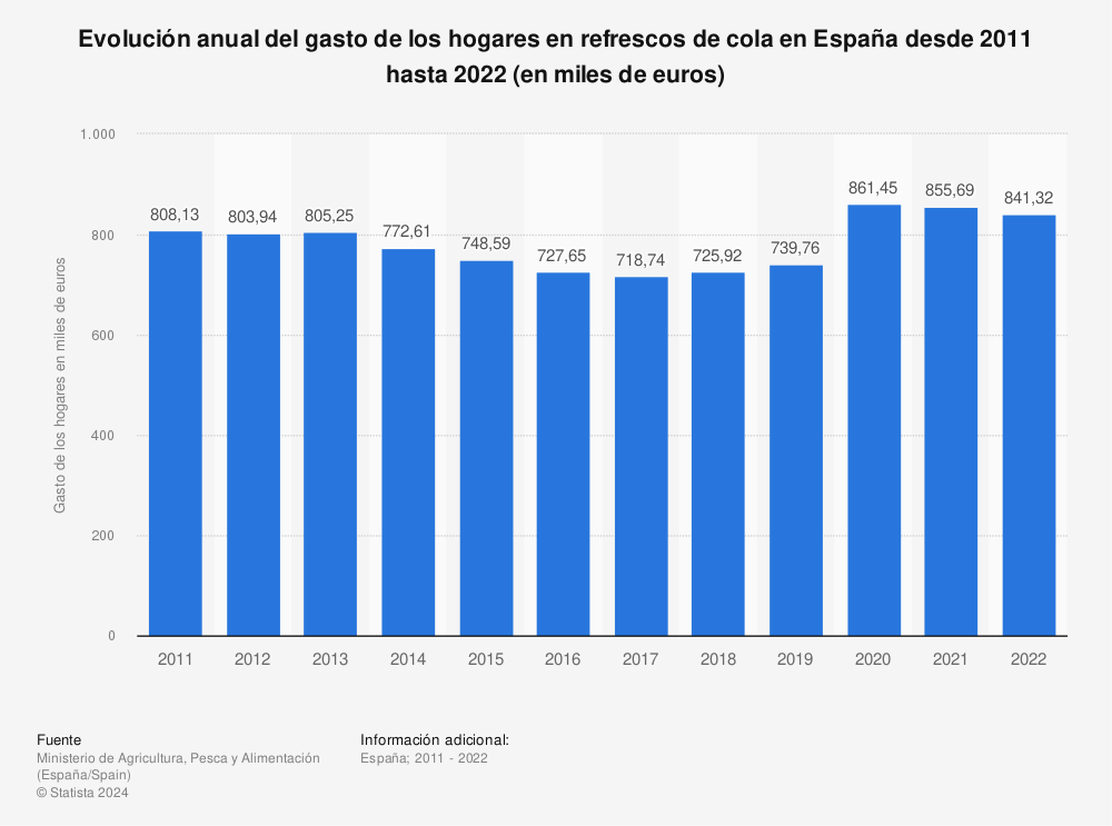 Estadística: Evolución anual del gasto de los hogares en refrescos de cola en España desde 2011 hasta 2022 (en miles de euros) | Statista