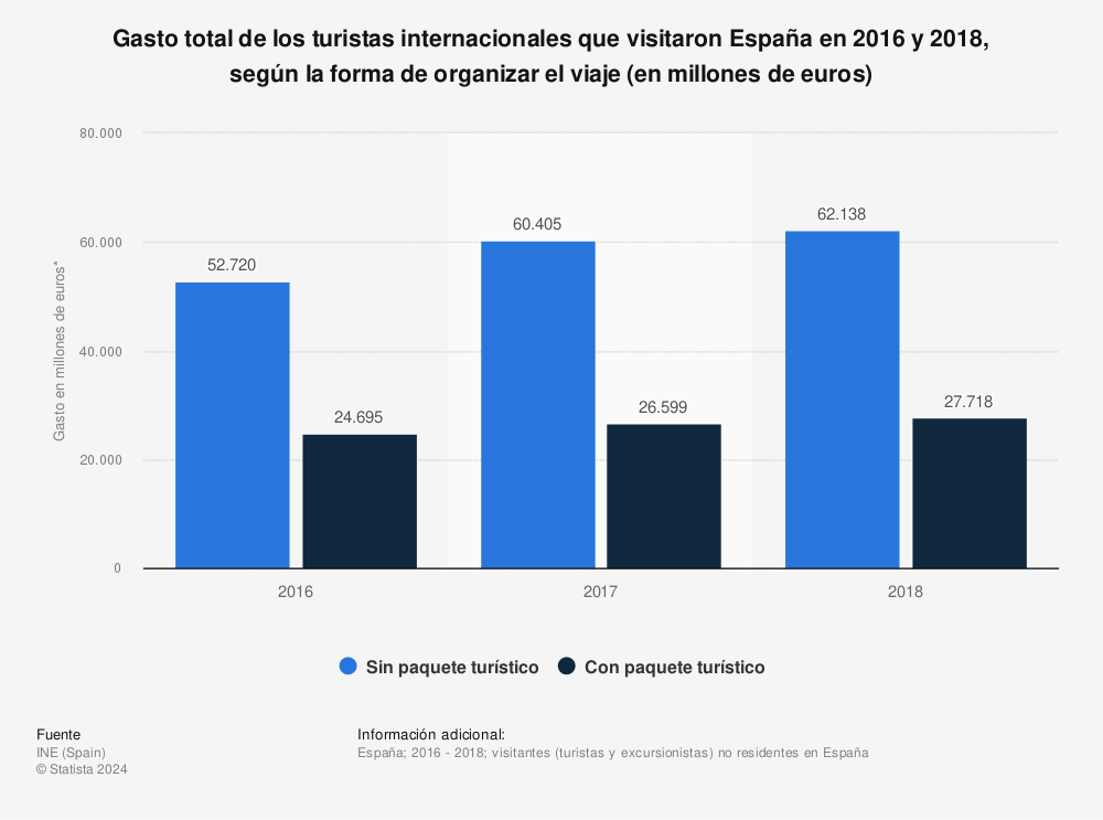 Estadística: Gasto total de los turistas internacionales que visitaron España en 2016 y 2018, según la forma de organizar el viaje (en millones de euros) | Statista