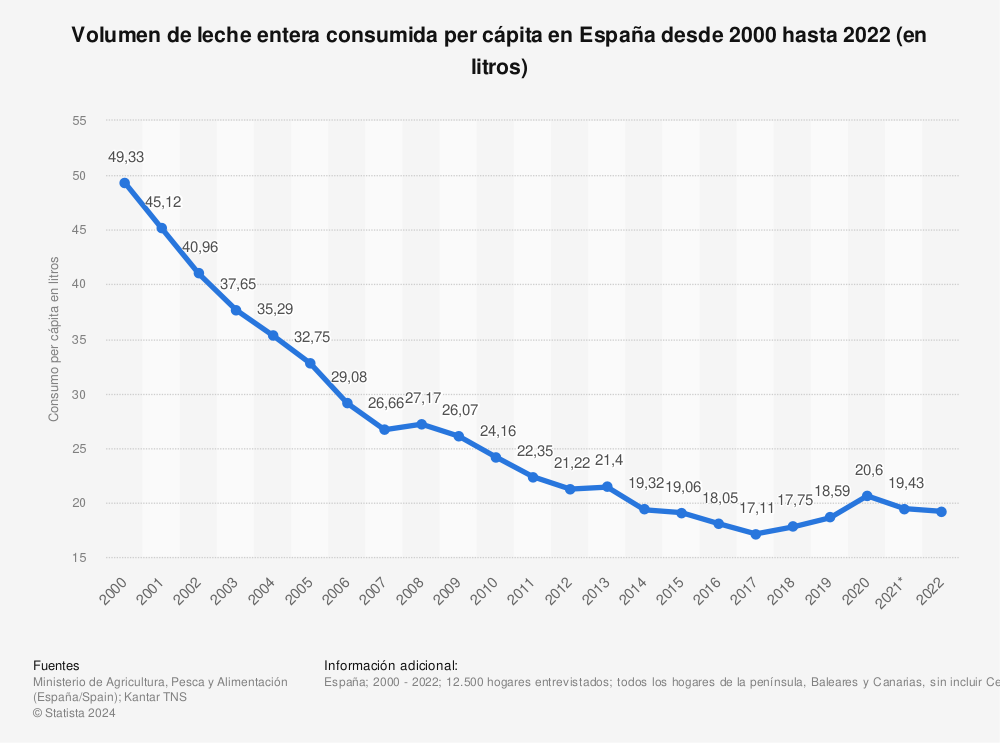 Estadística: Volumen de leche entera consumida per cápita en España desde 2000 hasta 2022 (en litros) | Statista
