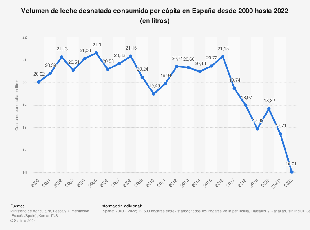 Estadística: Volumen de leche desnatada consumida per cápita en España desde 2000 hasta 2020 (en litros) | Statista