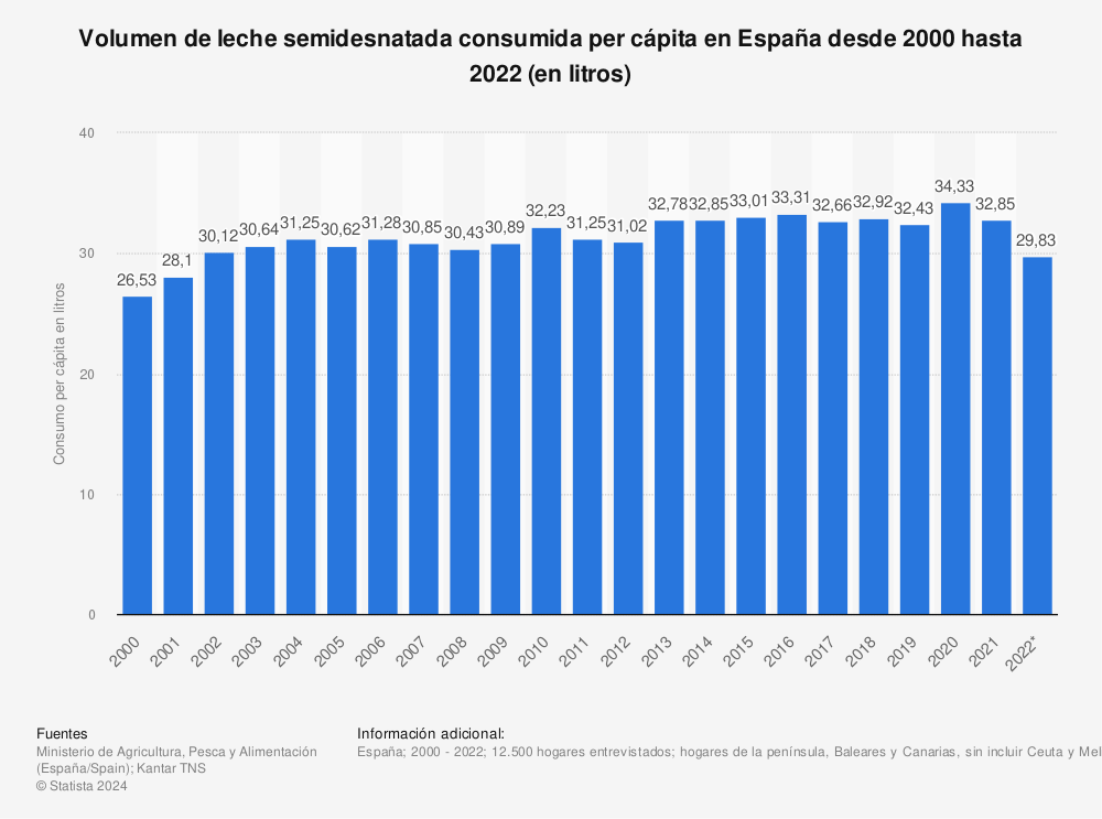 Estadística: Volumen de leche semidesnatada consumida per cápita en España desde 2000 hasta 2022 (en litros) | Statista