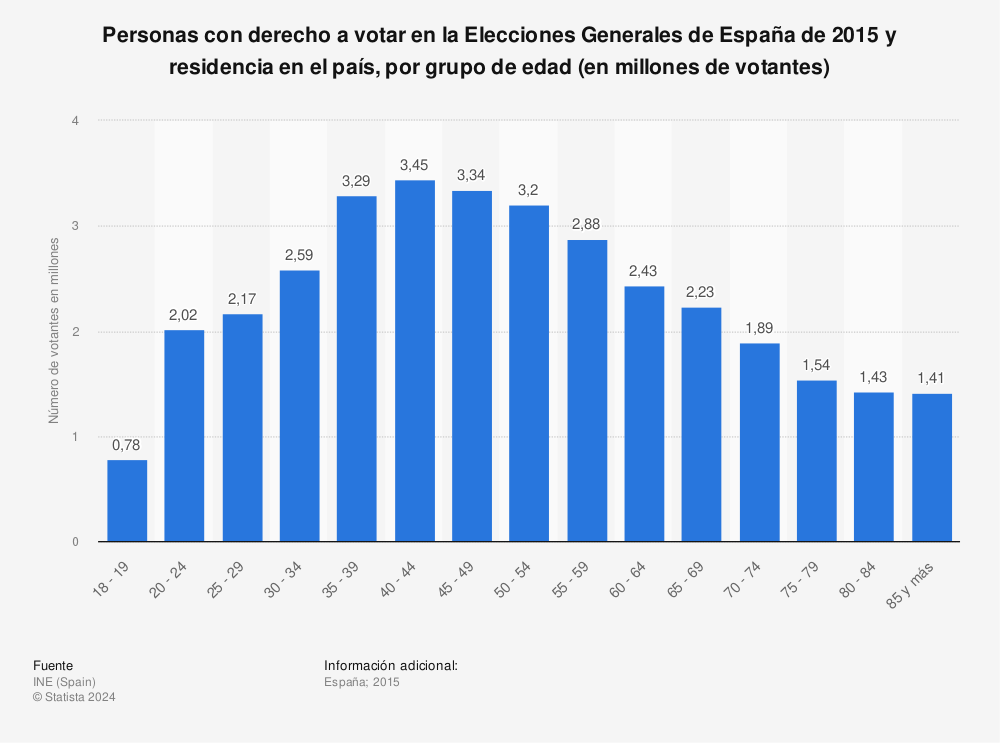 Estadística: Personas con derecho a votar en la Elecciones Generales de España de 2015 y residencia en el país, por grupo de edad (en millones de votantes) | Statista