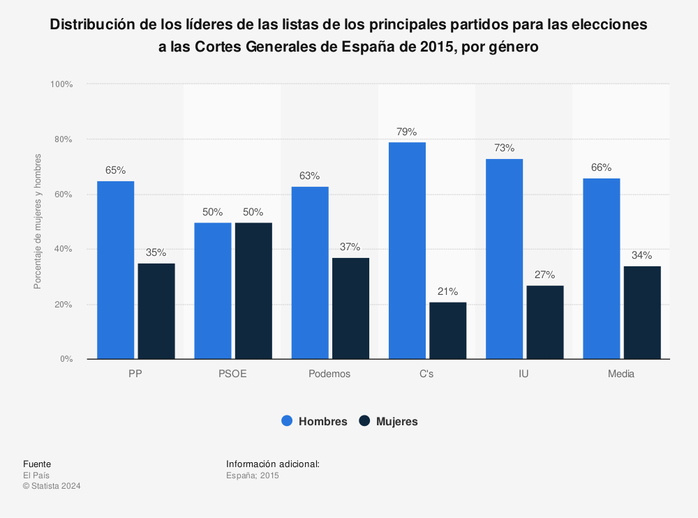 Estadística: Distribución de los líderes de las listas de los principales partidos para las elecciones a las Cortes Generales de España de 2015, por género | Statista