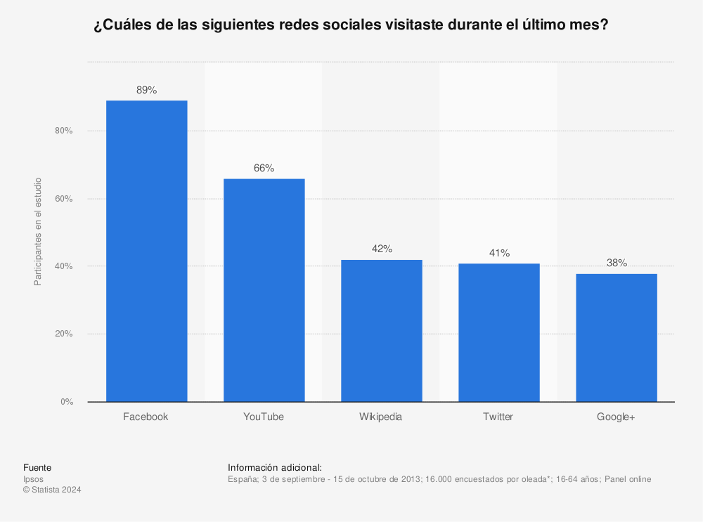 Estadística: ¿Cuáles de las siguientes redes sociales visitaste durante el último mes? | Statista