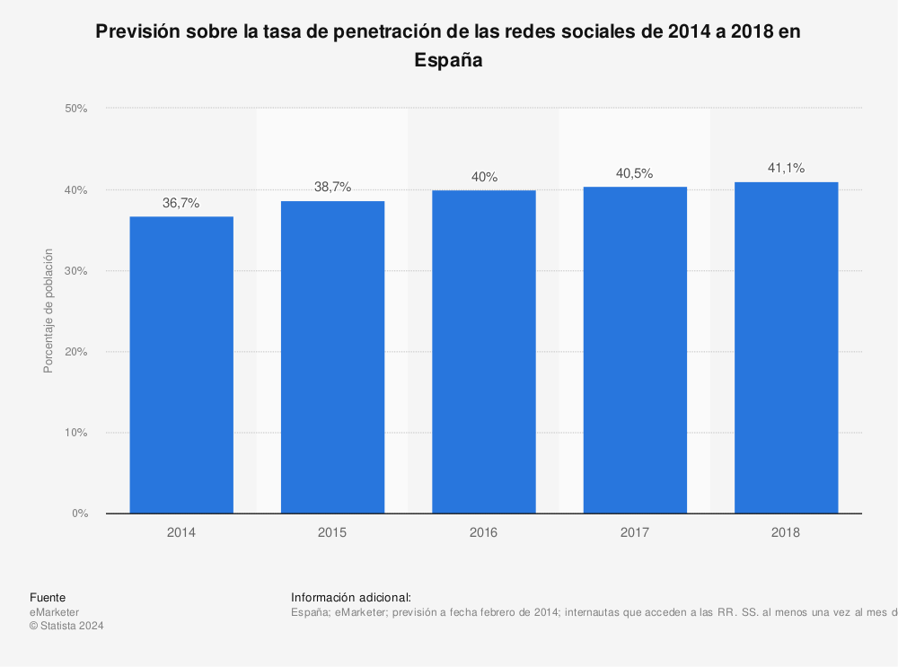 Estadística: Previsión sobre la tasa de penetración de las redes sociales de 2014 a 2018 en España | Statista