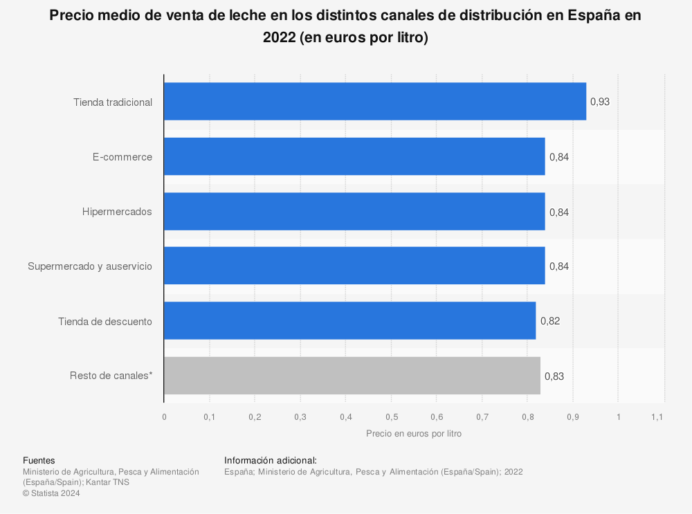 Estadística: Precio medio de venta de leche en los distintos canales de distribución en España en 2021 (en euros por litro) | Statista