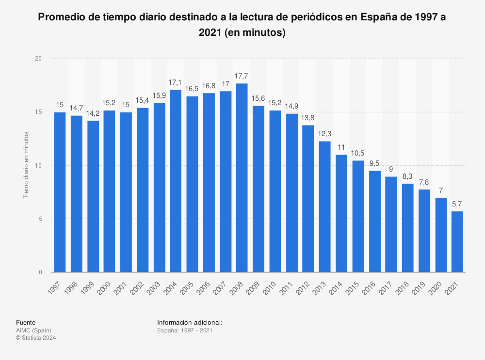 Estadística: Promedio de tiempo diario destinado a la lectura de periódicos en España de 1997 a 2021 (en minutos) | Statista
