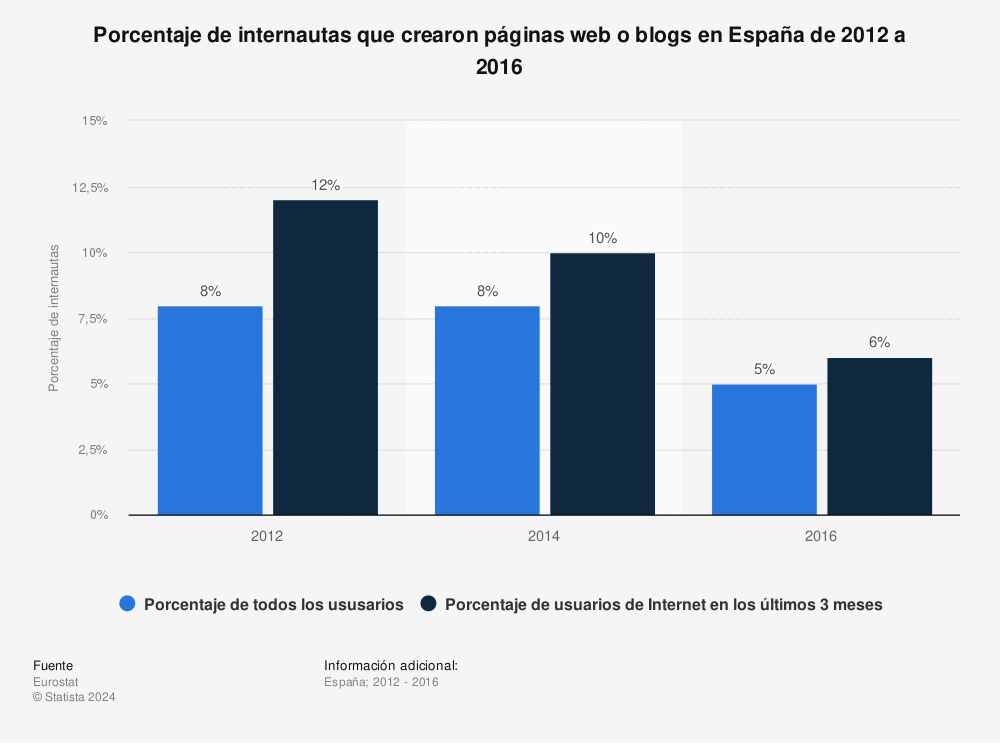 Estadística: Porcentaje de internautas que crearon páginas web o blogs en España de 2012 a 2016 | Statista