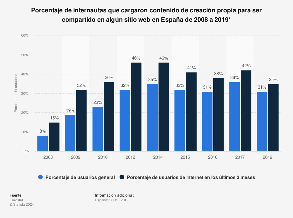 Estadística: Porcentaje de internautas que cargaron contenido de creación propia para ser compartido en algún sitio web en España de 2008 a 2019*  | Statista