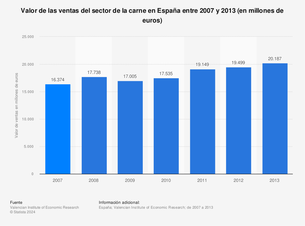 Estadística: Valor de las ventas del sector de la carne en España entre 2007 y  2013 (en millones de euros) | Statista