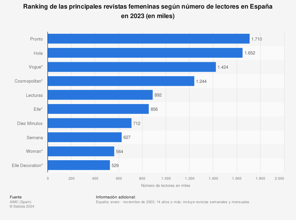 Estadística: Ranking de las principales revistas femeninas según número de lectores en España en 2022 (en miles) | Statista