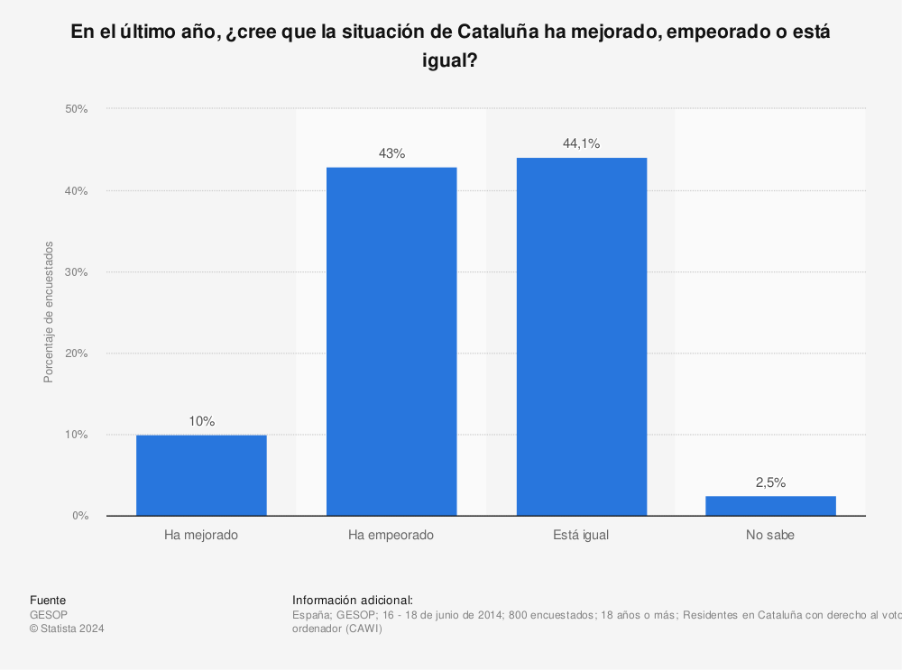 Estadística: En el último año, ¿cree que la situación de Cataluña ha mejorado, empeorado o está igual? | Statista