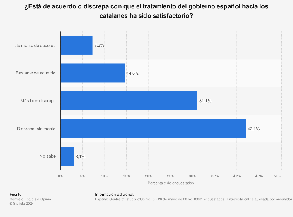 Estadística: ¿Está de acuerdo o discrepa con que el tratamiento del gobierno español hacia los catalanes ha sido satisfactorio? | Statista