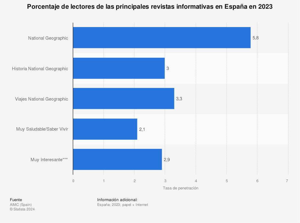 Estadística: Porcentaje de lectores de las principales revistas informativas en España en 2022 | Statista