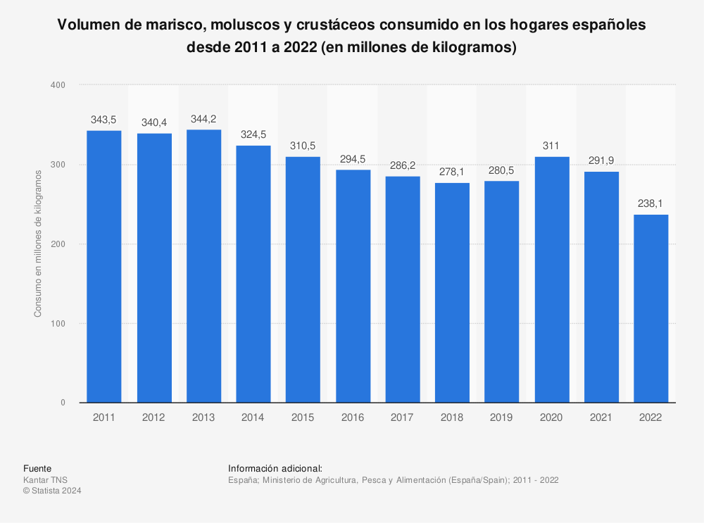 Estadística: Volumen de marisco, moluscos y crustáceos consumido en los hogares españoles desde 2011 a 2020 (en millones de kilogramos) | Statista