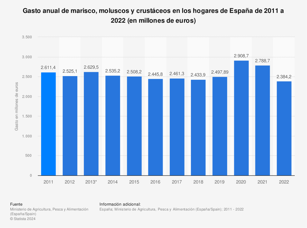 Estadística: Gasto anual de marisco, moluscos y crustáceos en los hogares de España de 2011 a 2020 (en millones de euros) | Statista