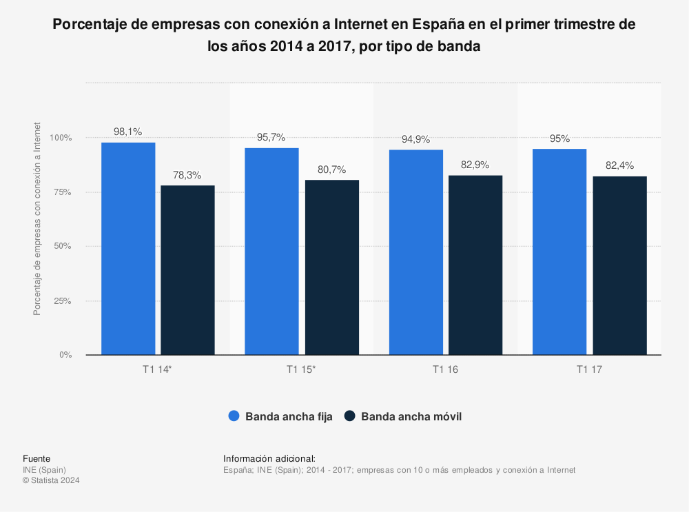 Estadística: Porcentaje de empresas con conexión a Internet en España en el primer trimestre de los años 2014 a 2017, por tipo de banda | Statista