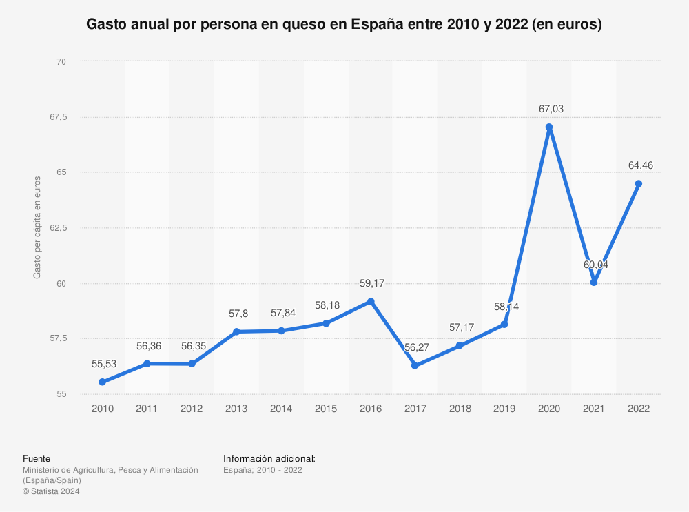 Estadística: Gasto anual por persona en queso en España entre 2010 y 2020 (en euros) | Statista