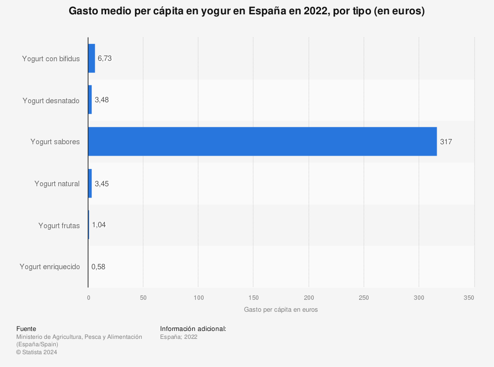 Estadística: Gasto medio per cápita en yogur en España en 2021, por tipo (en euros) | Statista