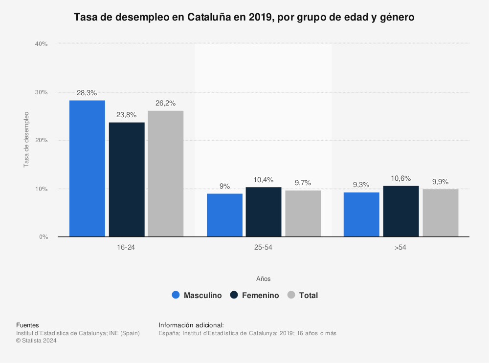 Estadística: Tasa de desempleo en Cataluña en 2019, por grupo de edad y género | Statista