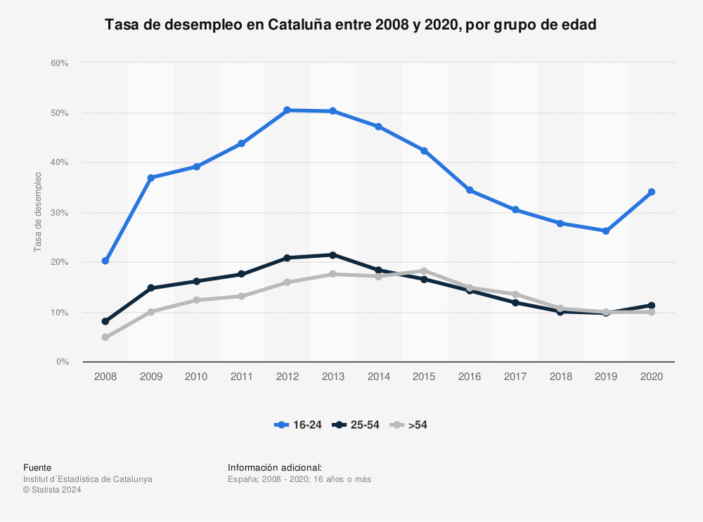 Estadística: Tasa de desempleo en Cataluña entre 2008 y 2020, por grupo de edad | Statista