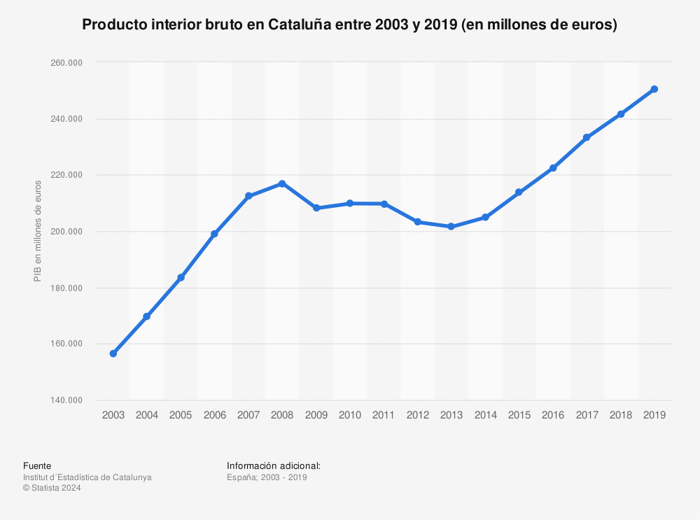 Estadística: Producto interior bruto en Cataluña entre 2003 y 2019 (en millones de euros) | Statista