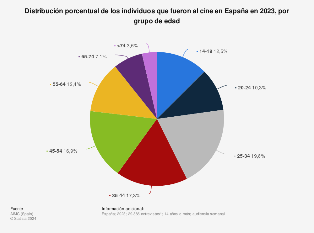 Estadística: Distribución porcentual de los individuos que fueron al cine en España en 2022, por grupo de edad | Statista