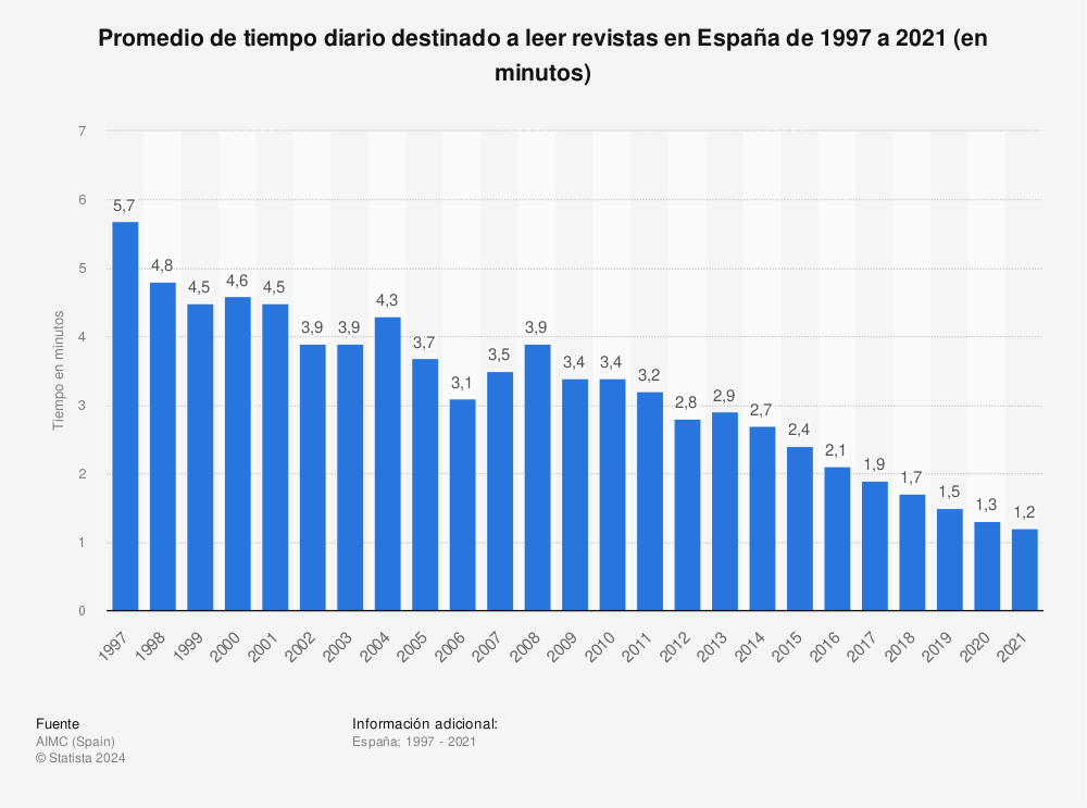 Estadística: Promedio de tiempo diario destinado a leer revistas en España de 1997 a 2021 (en minutos) | Statista
