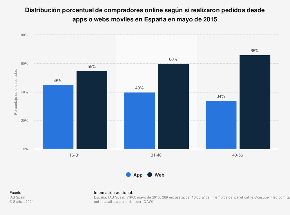 Estadística: Distribución porcentual de compradores online según si realizaron pedidos desde apps o webs móviles en España en mayo de 2015 | Statista