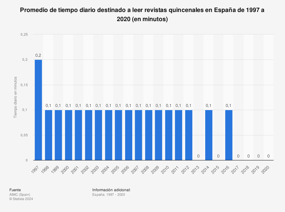 Estadística: Promedio de tiempo diario destinado a leer revistas quincenales en España de 1997 a 2020 (en minutos) | Statista
