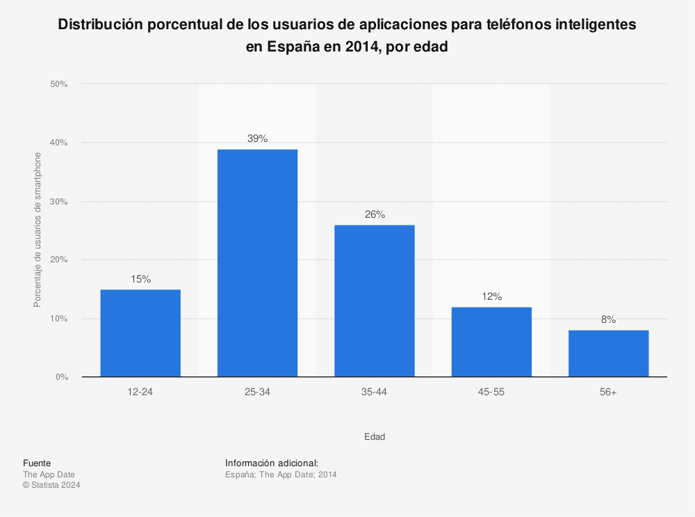 Estadística: Distribución porcentual de los usuarios de aplicaciones para teléfonos inteligentes en España en 2014, por edad | Statista