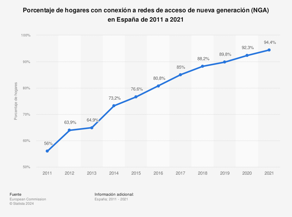 Estadística: Porcentaje de hogares con conexión a redes de acceso de nueva generación (NGA) en España de 2011 a 2021 | Statista