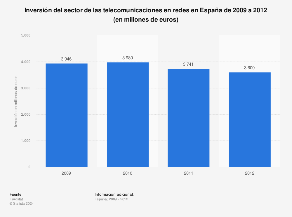Estadística: Inversión del sector de las telecomunicaciones en redes en España de 2009 a 2012 (en millones de euros) | Statista