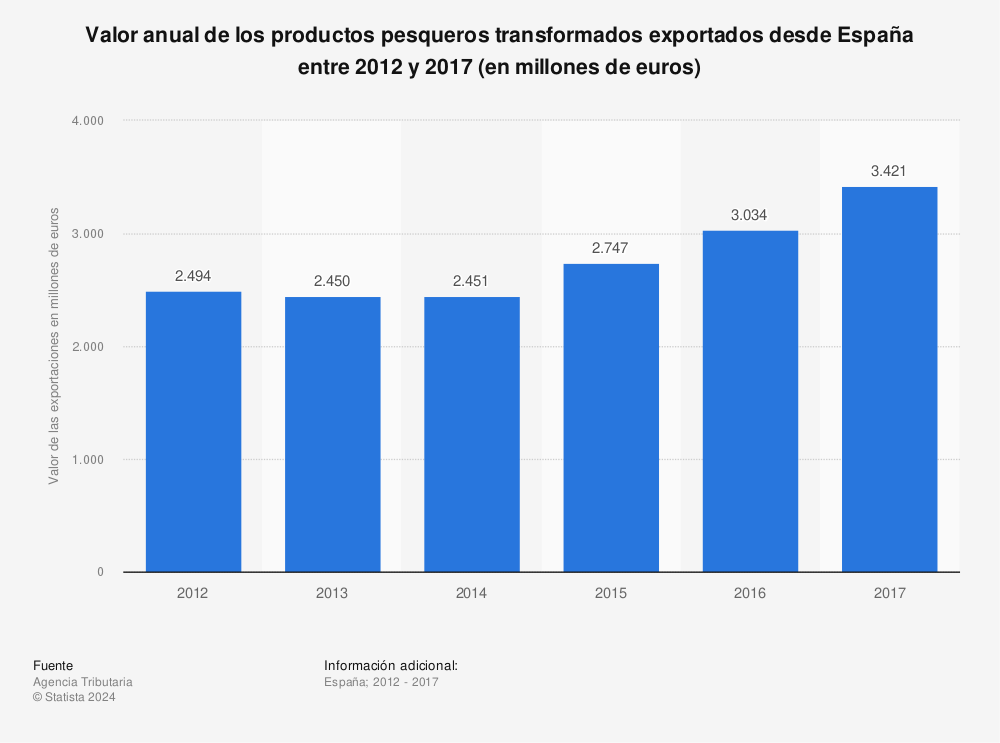 Estadística: Valor anual de los productos pesqueros transformados exportados desde España entre 2012 y 2017 (en millones de euros) | Statista