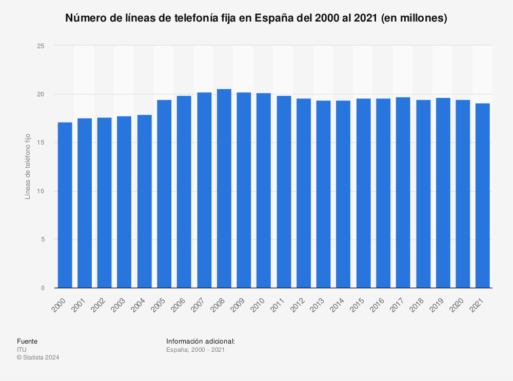Estadística: Número de líneas de telefonía fija en España del 2000 al 2020 (en millones) | Statista