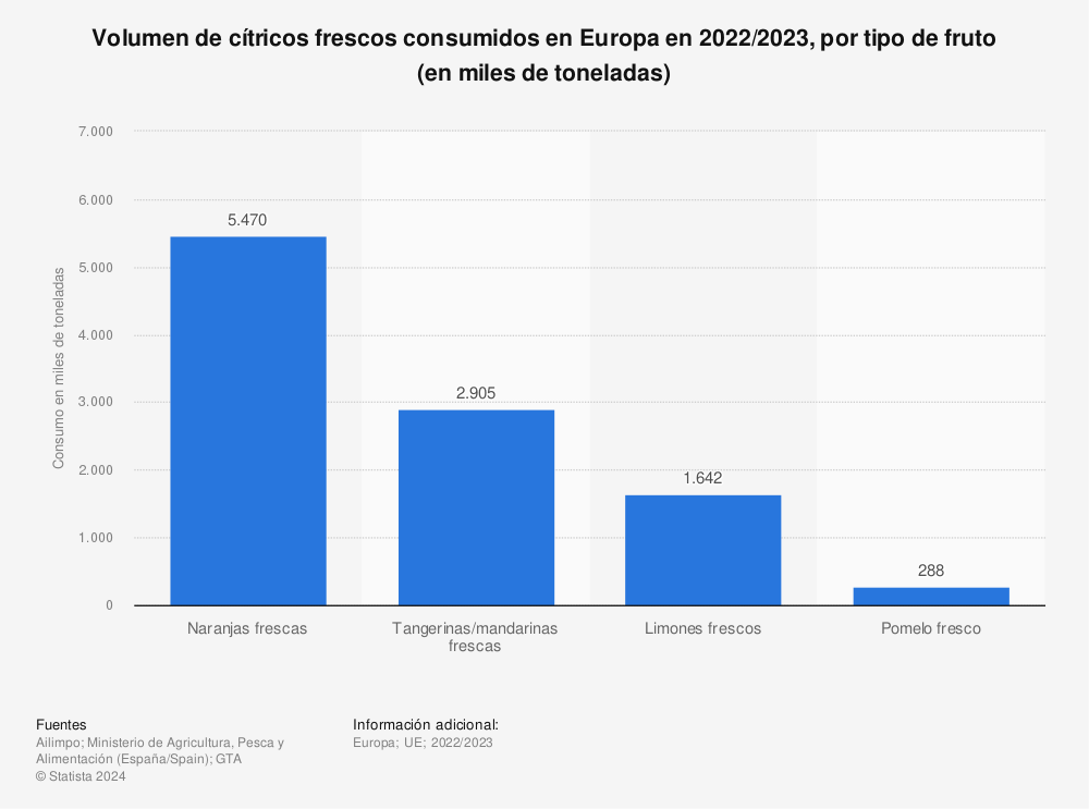 Estadística: Volumen de cítricos frescos consumidos en Europa en 2021/2022, por tipo de fruto (en miles de toneladas) | Statista
