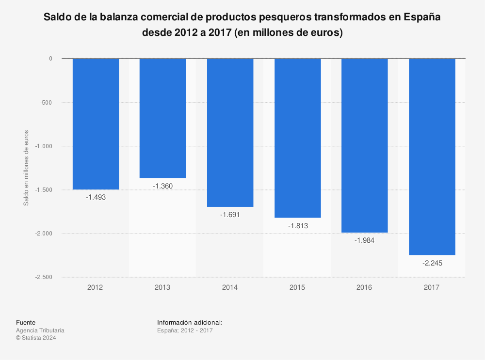 Estadística: Saldo de la balanza comercial de productos pesqueros transformados en España desde 2012 a 2017 (en millones de euros) | Statista