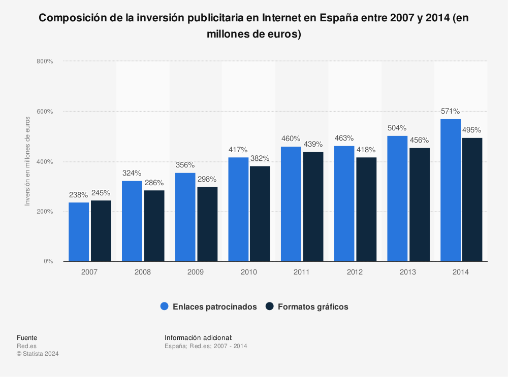 Estadística: Composición de la inversión publicitaria en Internet en España entre 2007 y 2014 (en millones de euros) | Statista