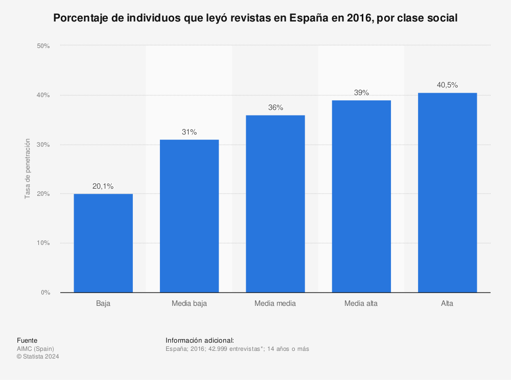 Estadística: Porcentaje de individuos que leyó revistas en España en 2016, por clase social | Statista
