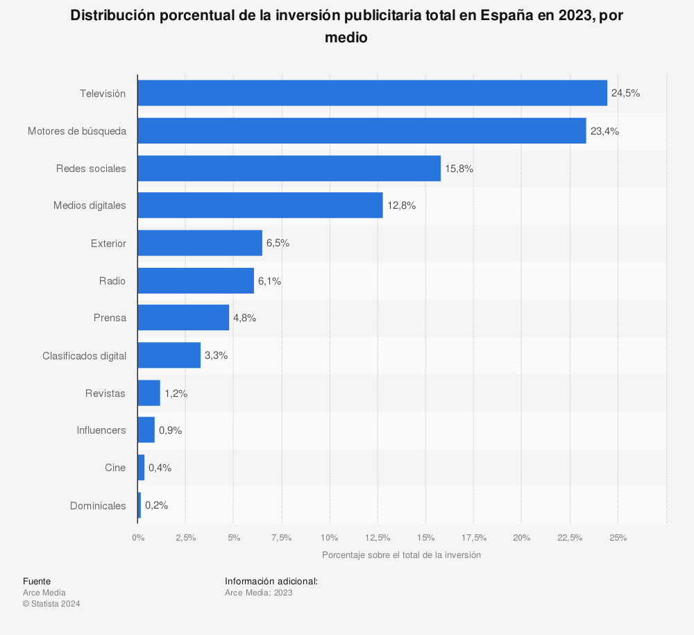 Estadística: Distribución porcentual de la inversión publicitaria total en España en 2022, por medio | Statista
