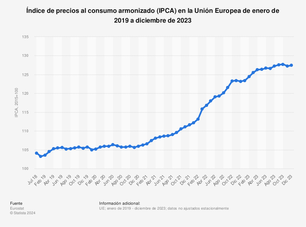 Estadística: Índice de precios al consumo armonizado (IPCA) en la Unión Europea de enero de 2019 a diciembre de 2023 | Statista