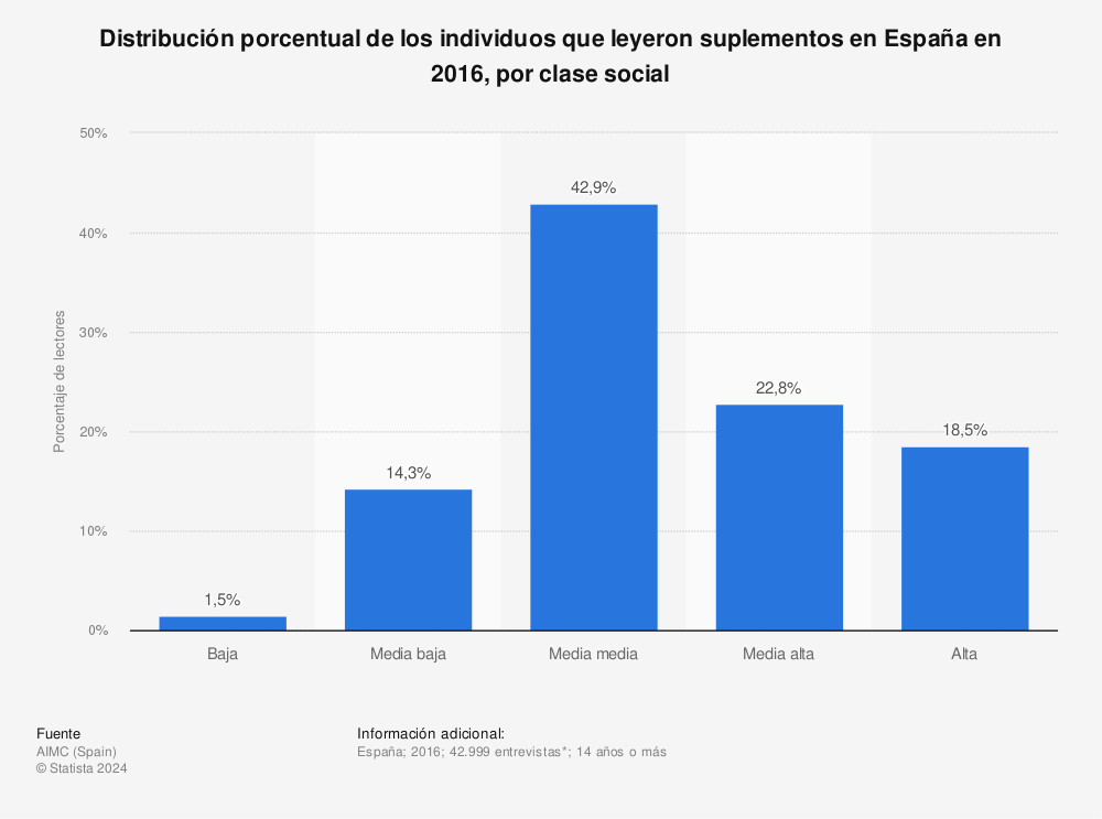 Estadística: Distribución porcentual de los individuos que leyeron suplementos en España en 2016, por clase social | Statista
