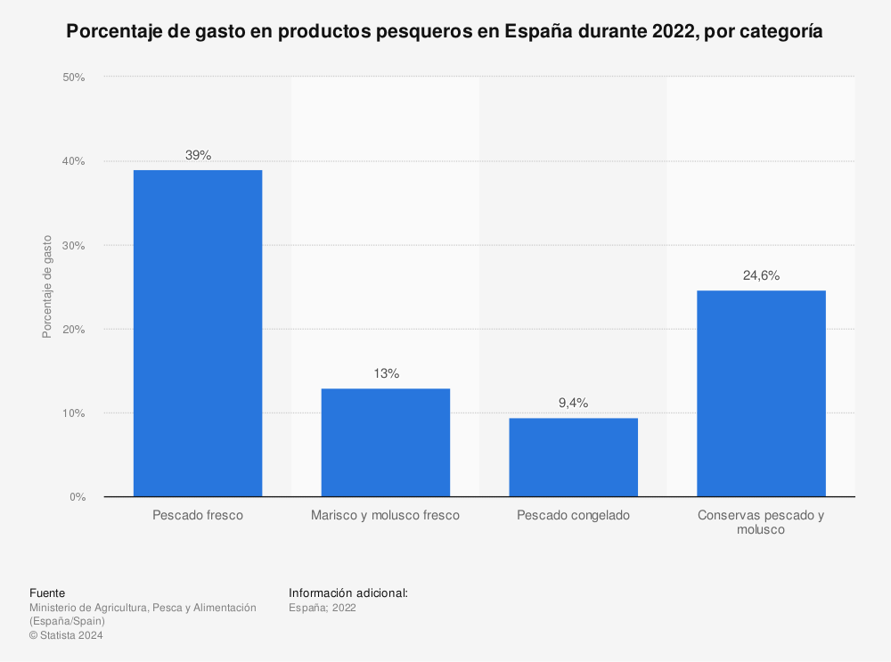 Estadística: Desglose porcentual del gasto en productos pesqueros en España durante 2020, por categoría | Statista