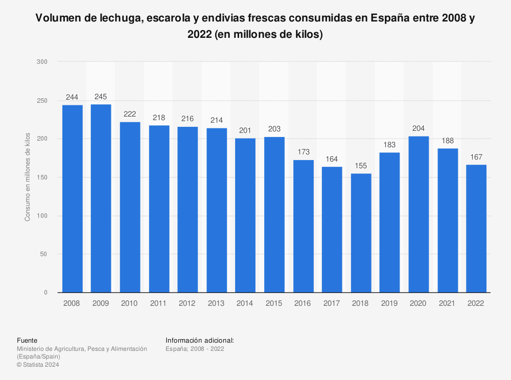 Estadística: Volumen de lechuga, escarola y endivias frescas consumidas en España entre 2008 y 2022 (en millones de kilos) | Statista