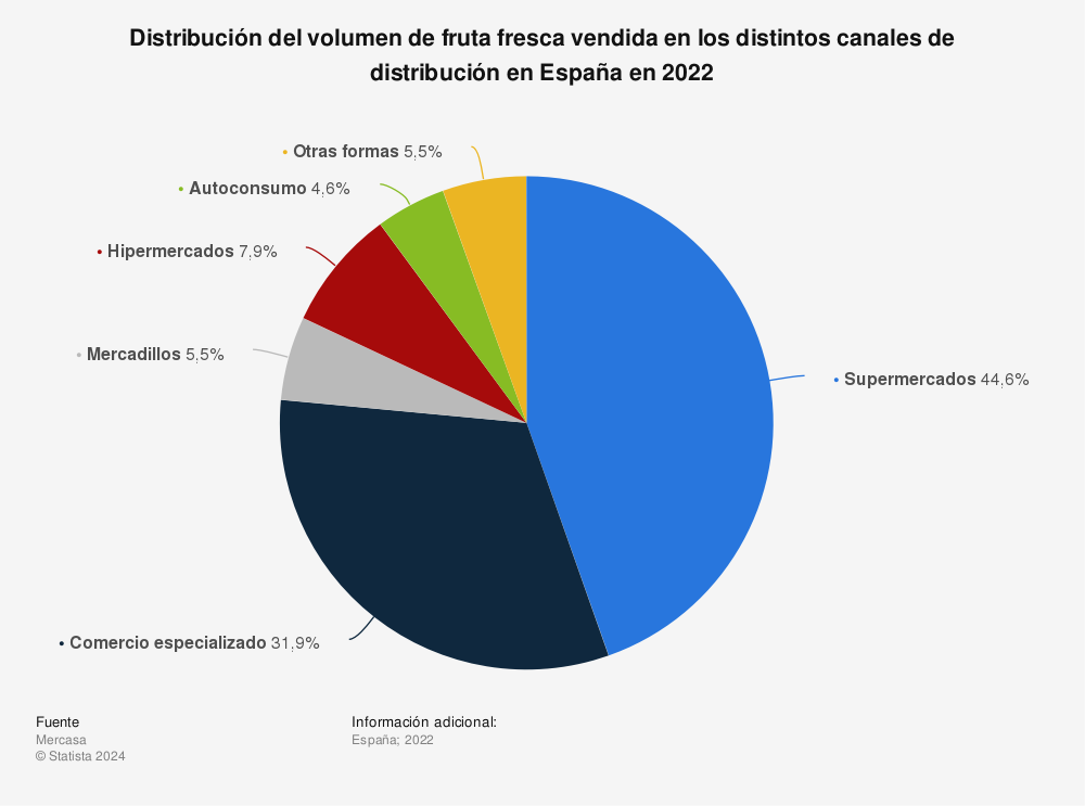 Estadística: Distribución del volumen de fruta fresca vendida en los distintos canales de distribución en España en 2020 | Statista